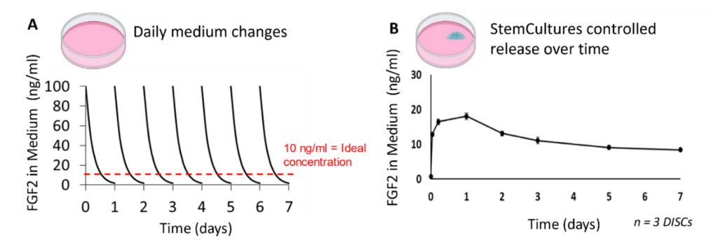 Comparison of Daily and Sustained release of growth factors